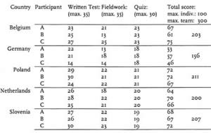 Results Table